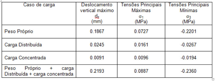 Quadro Resumo dos valores máximos do deslocamento vertical e das tensões principais